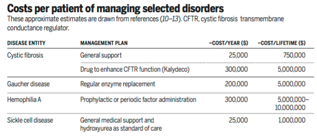 Gene therapy, prix par patient