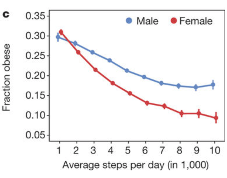 Nb de pas:obésité Fig 2c Nature 200817