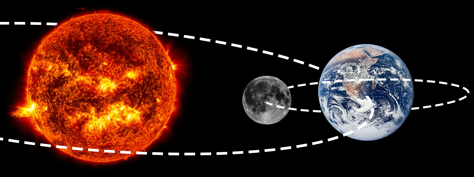Photos astronomiques de la terre, de la lune et du soleil, annotées schématiquement avec leurs orbites